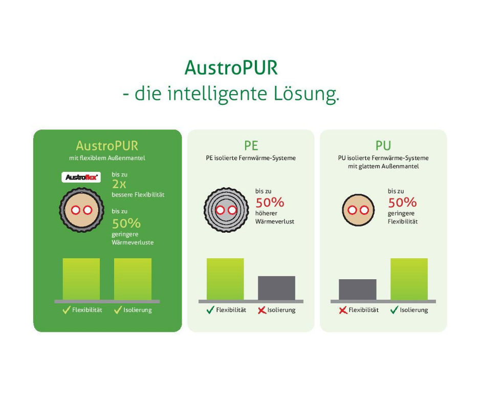AustroPur Vorteile Aufbau